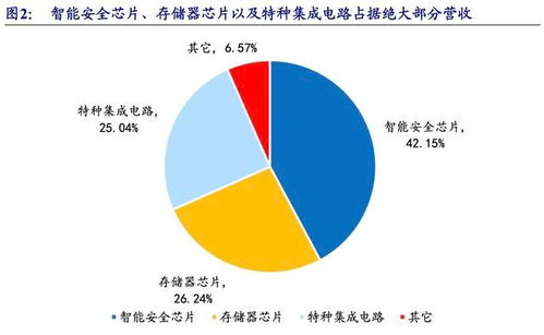 公司深度 紫光國微 002049 綜合ic設(shè)計企業(yè)收購強化智能安全芯片地位